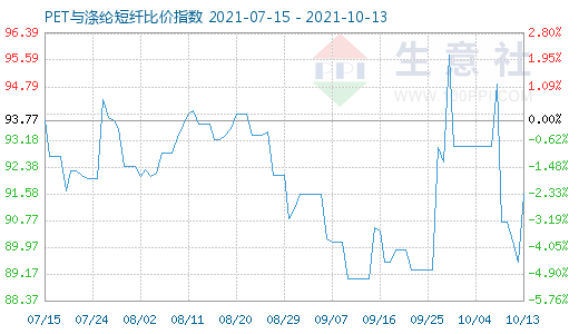 10月13日PET与涤纶短纤比价指数图