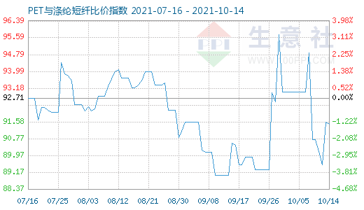 10月14日PET与涤纶短纤比价指数图