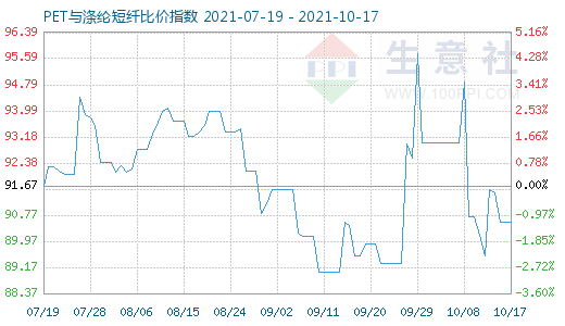 10月17日PET与涤纶短纤比价指数图