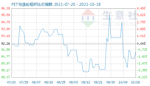 10月18日PET与涤纶短纤比价指数图