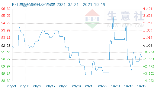 10月19日PET与涤纶短纤比价指数图