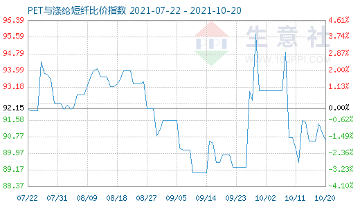 10月20日PET与涤纶短纤比价指数图