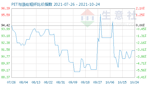 10月24日PET与涤纶短纤比价指数图