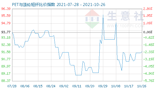 10月26日PET与涤纶短纤比价指数图