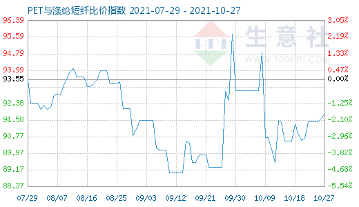 10月27日PET与涤纶短纤比价指数图