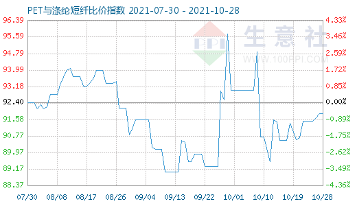 10月28日PET与涤纶短纤比价指数图