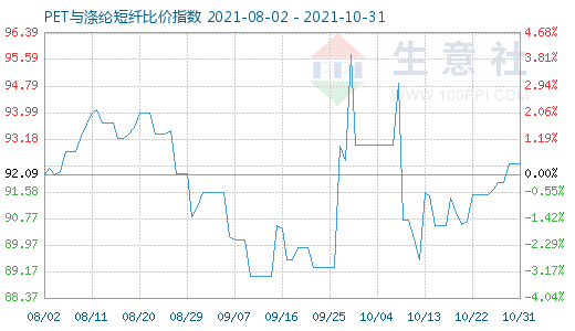 10月31日PET与涤纶短纤比价指数图