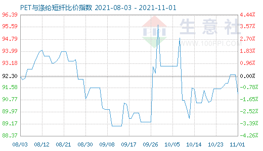 11月1日PET与涤纶短纤比价指数图