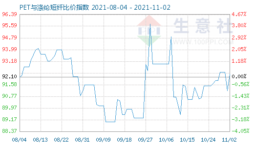 11月2日PET与涤纶短纤比价指数图