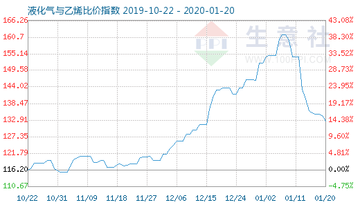 1月20日液化气与乙烯比价指数图
