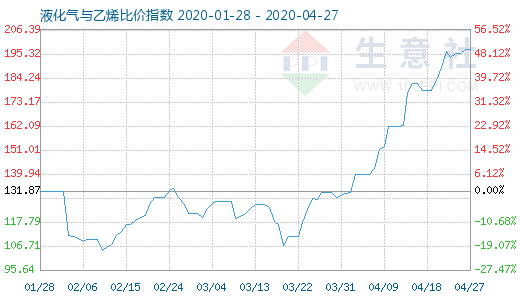 4月27日液化气与乙烯比价指数图