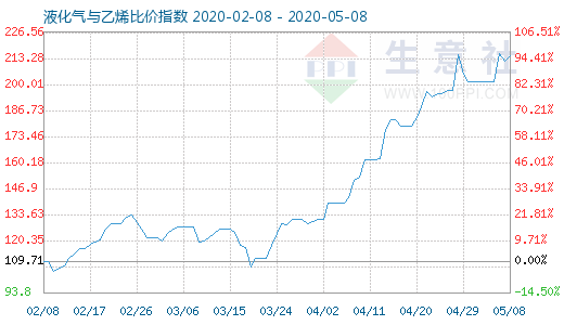 5月8日液化气与乙烯比价指数图