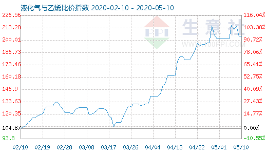 5月10日液化气与乙烯比价指数图