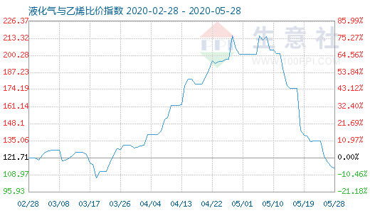 5月28日液化气与乙烯比价指数图