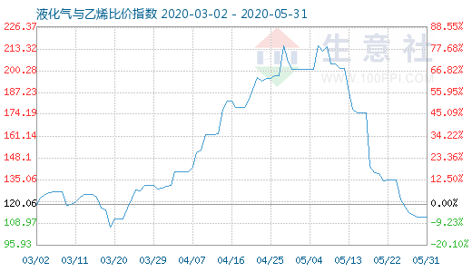 5月31日液化气与乙烯比价指数图