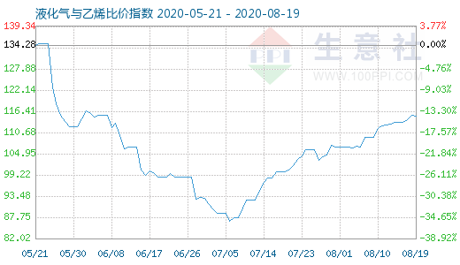8月19日液化气与乙烯比价指数图