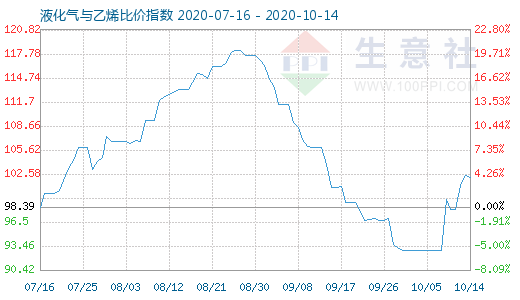 10月14日液化气与乙烯比价指数图