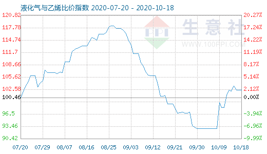 10月18日液化气与乙烯比价指数图