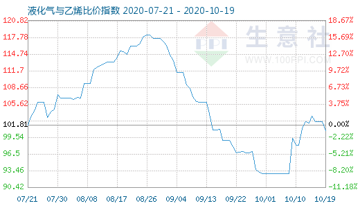 10月19日液化气与乙烯比价指数图