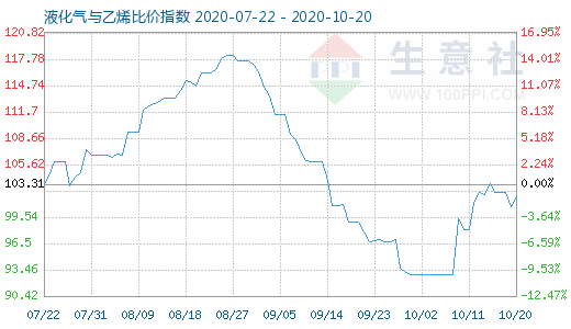 10月20日液化气与乙烯比价指数图