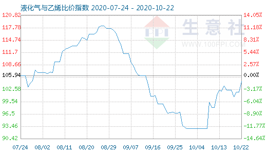 10月22日液化气与乙烯比价指数图