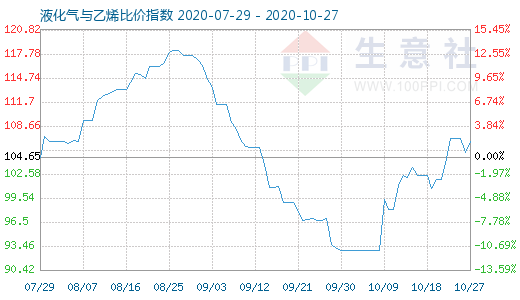 10月27日液化气与乙烯比价指数图