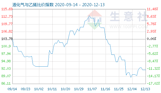 12月13日液化气与乙烯比价指数图