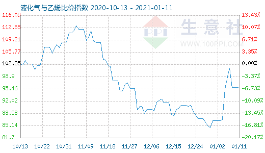 1月11日液化气与乙烯比价指数图