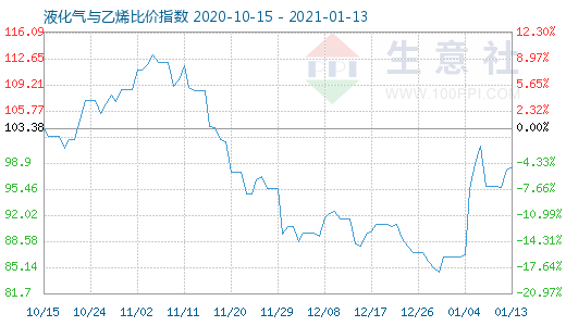 1月13日液化气与乙烯比价指数图