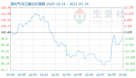 1月14日液化气与乙烯比价指数图