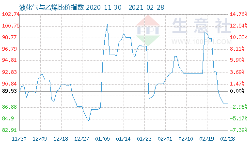 2月28日液化气与乙烯比价指数图