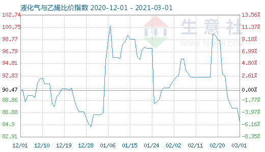 3月1日液化气与乙烯比价指数图