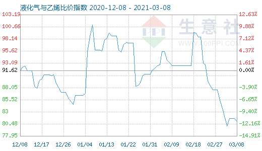 3月8日液化气与乙烯比价指数图