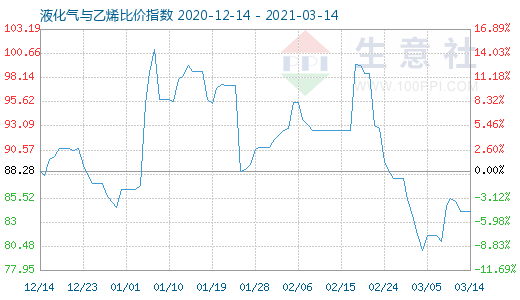 3月14日液化气与乙烯比价指数图