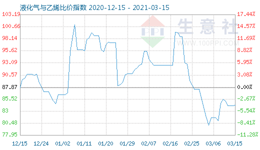 3月15日液化气与乙烯比价指数图