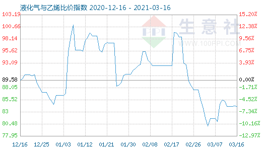 3月16日液化气与乙烯比价指数图