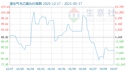 3月17日液化气与乙烯比价指数图