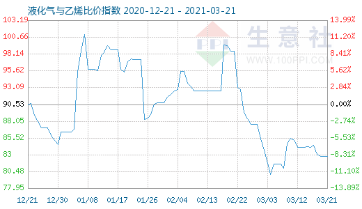 3月21日液化气与乙烯比价指数图