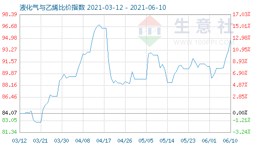 6月10日液化气与乙烯比价指数图