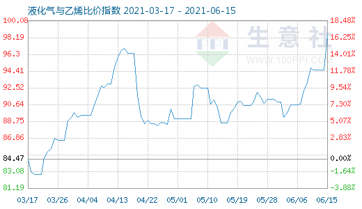6月15日液化气与乙烯比价指数图