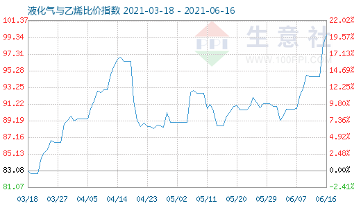 6月16日液化气与乙烯比价指数图