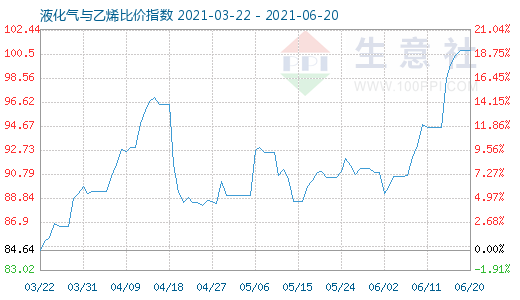 6月20日液化气与乙烯比价指数图