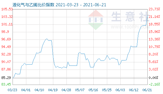 6月21日液化气与乙烯比价指数图