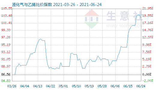 6月24日液化气与乙烯比价指数图