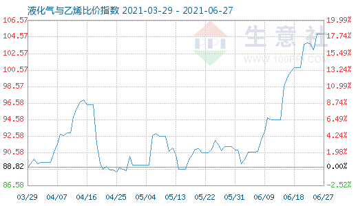 6月27日液化气与乙烯比价指数图