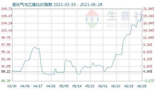 6月28日液化气与乙烯比价指数图