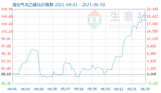 6月30日液化气与乙烯比价指数图