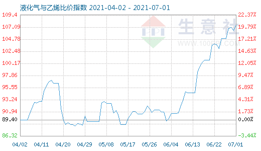 7月1日液化气与乙烯比价指数图