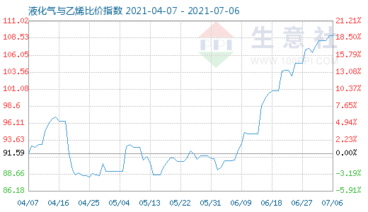 7月6日液化气与乙烯比价指数图