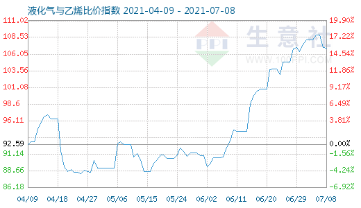 7月8日液化气与乙烯比价指数图